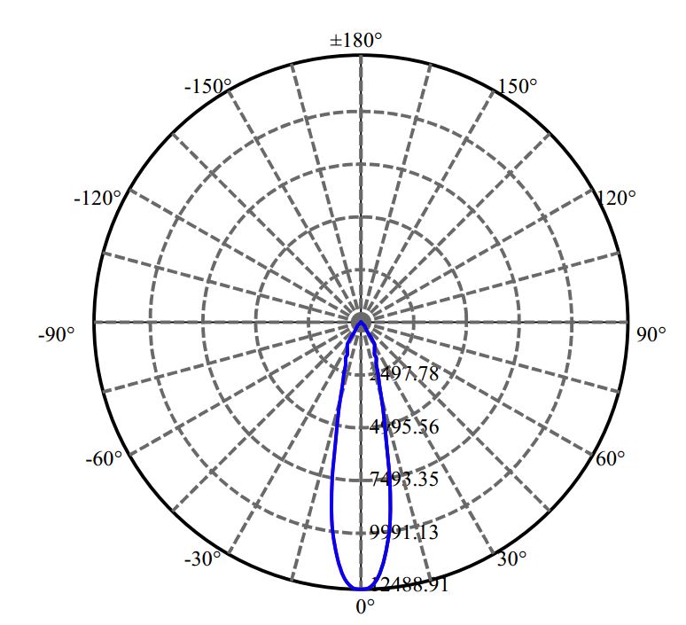 Nata Lighting Company Limited - Bridgelux V22B 3-2054-A